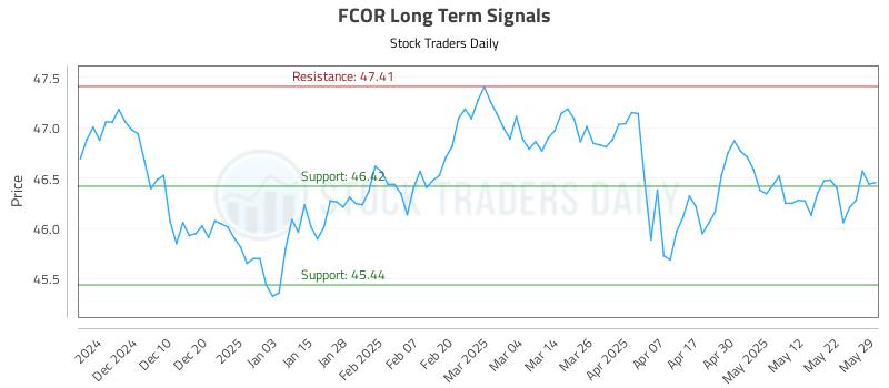 FCOR Long Term Analysis for June 1 2025 FCOR Long Term Analysis for June 1 2025