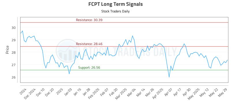 FCPT Long Term Analysis for June 1 2025