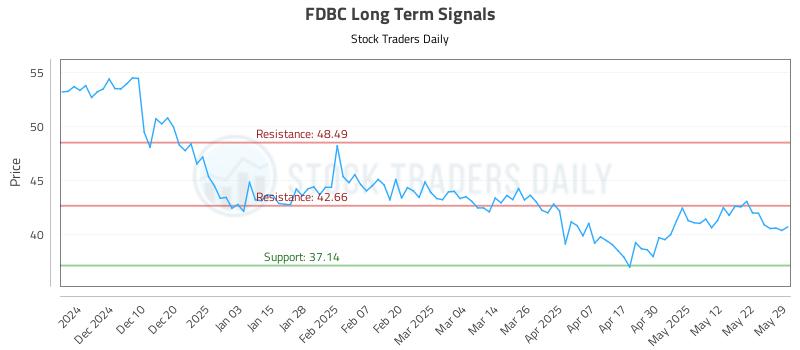 FDBC Long Term Analysis for June 1 2025