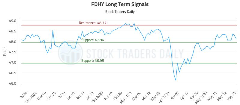 FDHY Long Term Analysis for June 1 2025