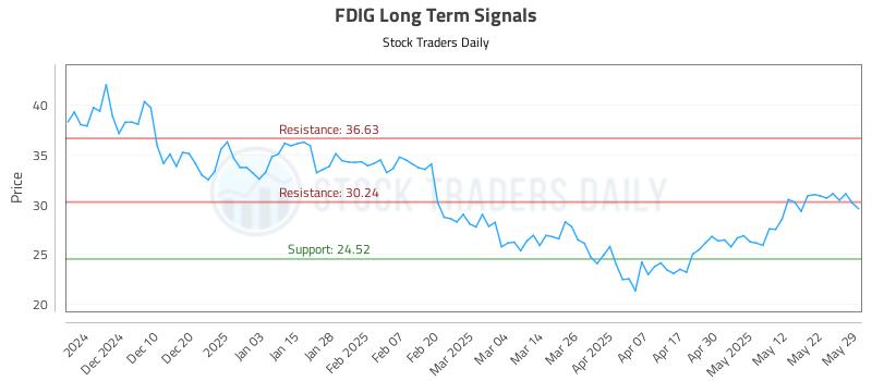 FDIG Long Term Analysis for June 1 2025