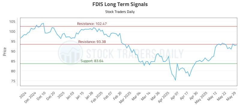 FDIS Long Term Analysis for June 1 2025