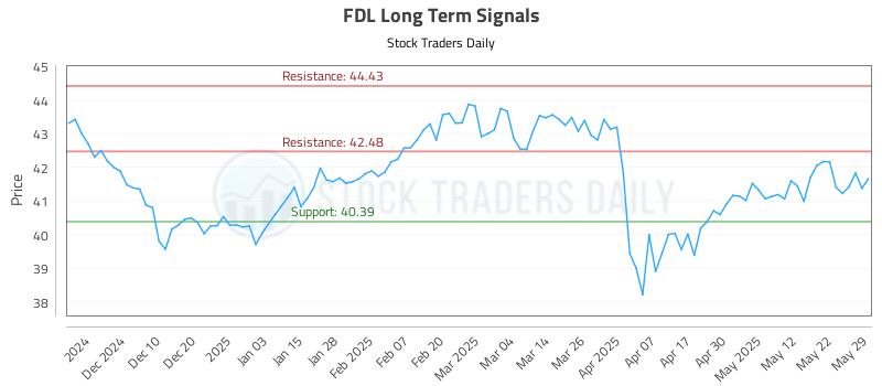 FDL Long Term Analysis for June 1 2025 FDL Long Term Analysis for June 1 2025