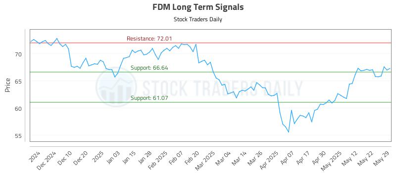 FDM Long Term Analysis for June 1 2025
