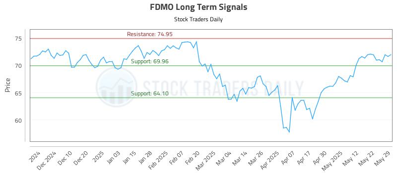 FDMO Long Term Analysis for June 1 2025