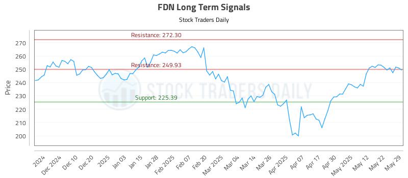 FDN Long Term Analysis for June 1 2025 FDN Long Term Analysis for June 1 2025