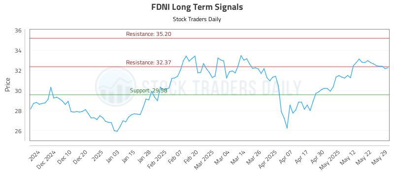 FDNI Long Term Analysis for June 1 2025