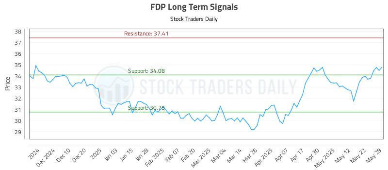 FDP Long Term Analysis for June 1 2025 FDP Long Term Analysis for June 1 2025