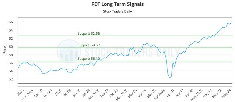 FDT Long Term Analysis for June 1 2025