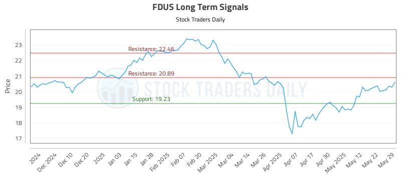 FDUS Long Term Analysis for June 1 2025 FDUS Long Term Analysis for June 1 2025