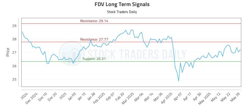 FDV Long Term Analysis for June 1 2025