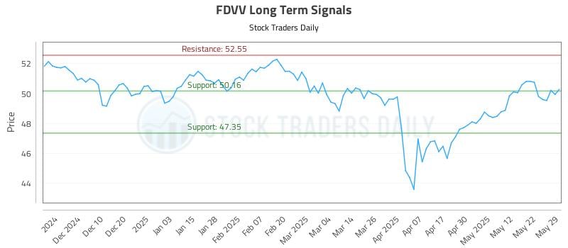 FDVV Long Term Analysis for June 1 2025