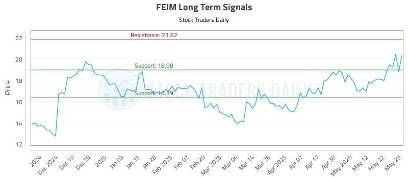 FEIM Long Term Analysis for June 1 2025 FEIM Long Term Analysis for June 1 2025