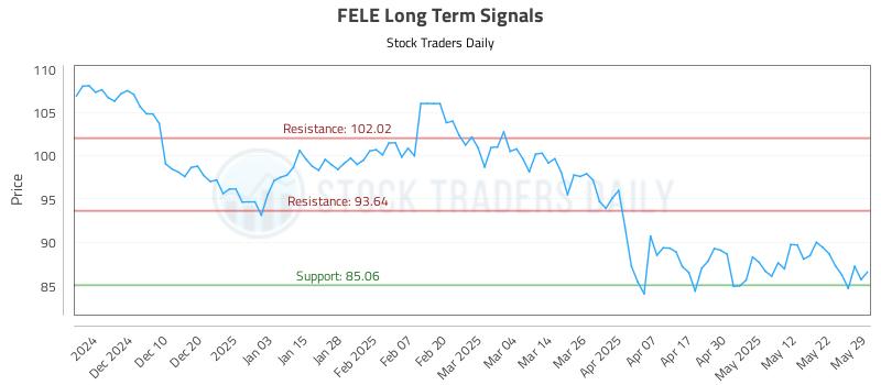 FELE Long Term Analysis for June 1 2025