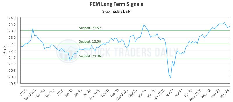 FEM Long Term Analysis for June 1 2025 FEM Long Term Analysis for June 1 2025