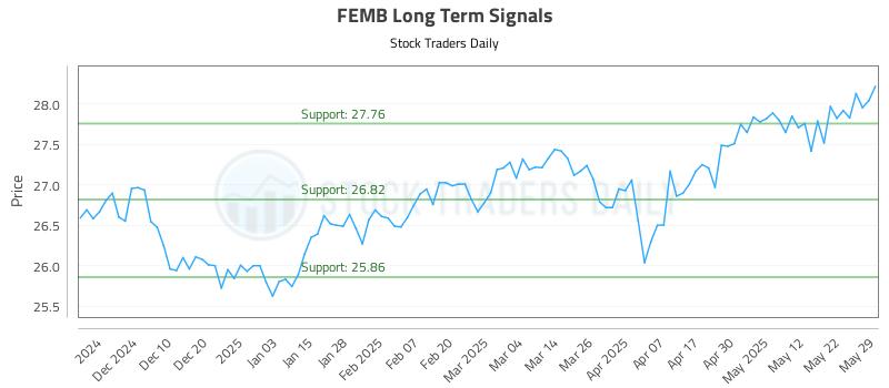 FEMB Long Term Analysis for June 1 2025 FEMB Long Term Analysis for June 1 2025