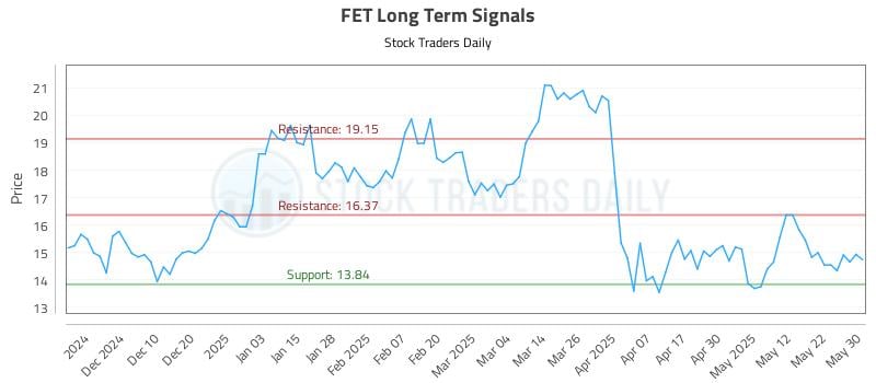 FET Long Term Analysis for June 1 2025
