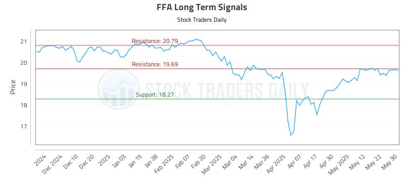 FFA Long Term Analysis for June 1 2025