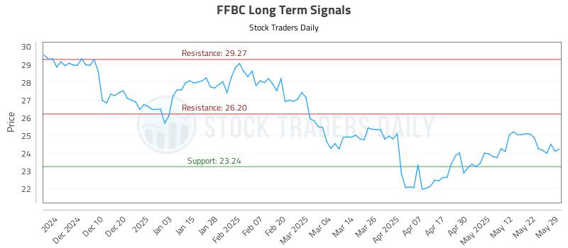 FFBC Long Term Analysis for June 1 2025