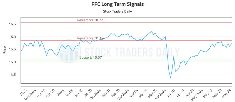 FFC Long Term Analysis for June 1 2025