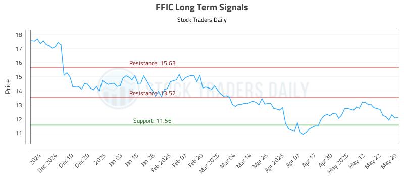 FFIC Long Term Analysis for June 1 2025