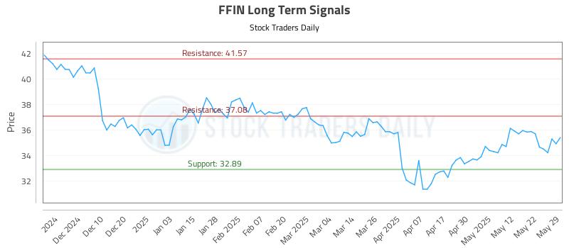 FFIN Long Term Analysis for June 1 2025