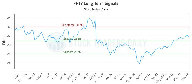 FFTY Long Term Analysis for June 1 2025