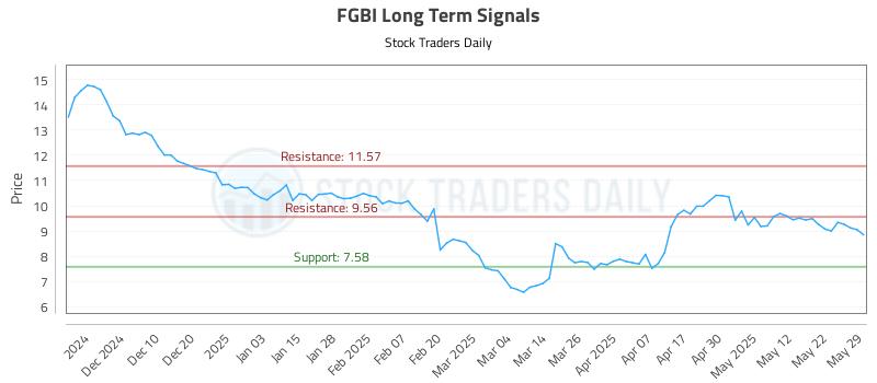 FGBI Long Term Analysis for June 1 2025