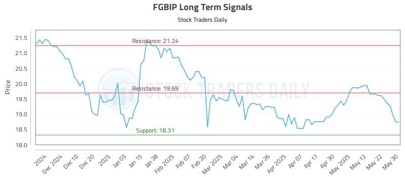 FGBIP Long Term Analysis for June 1 2025