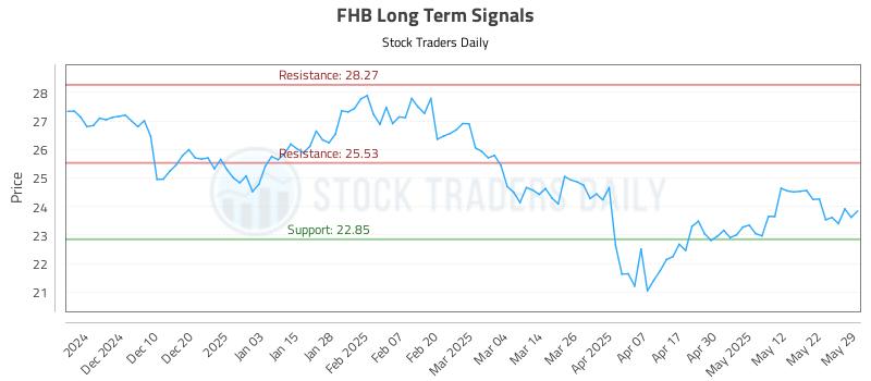 FHB Long Term Analysis for June 1 2025 FHB Long Term Analysis for June 1 2025