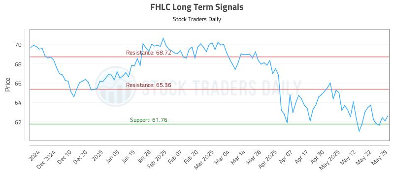 FHLC Long Term Analysis for June 1 2025 FHLC Long Term Analysis for June 1 2025