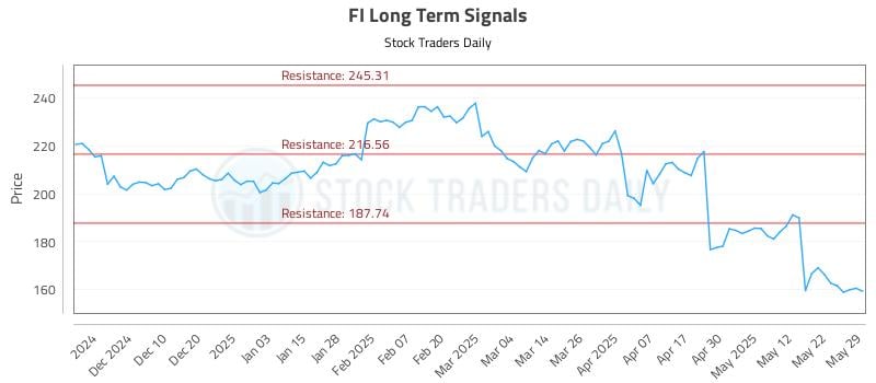 FI Long Term Analysis for June 1 2025