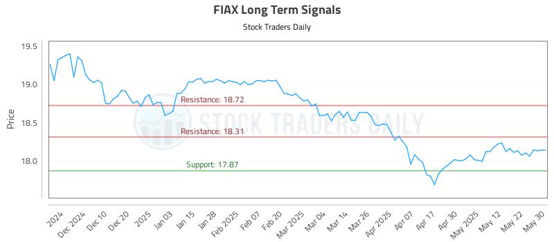 FIAX Long Term Analysis for June 1 2025 FIAX Long Term Analysis for June 1 2025