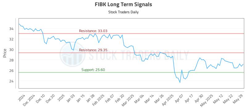 FIBK Long Term Analysis for June 1 2025 FIBK Long Term Analysis for June 1 2025