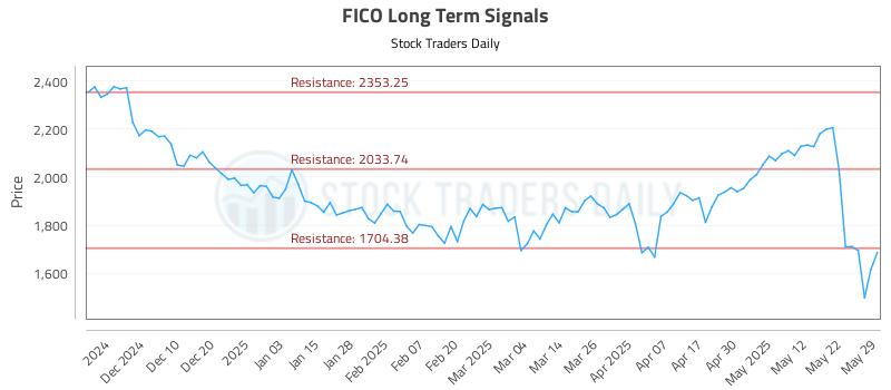 FICO Long Term Analysis for June 1 2025 FICO Long Term Analysis for June 1 2025
