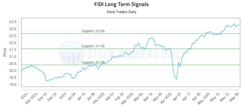 FIDI Long Term Analysis for June 1 2025
