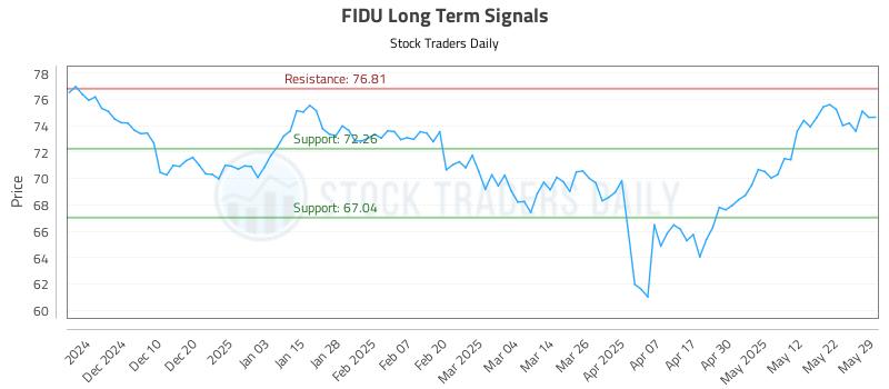 FIDU Long Term Analysis for June 1 2025