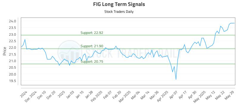 FIG Long Term Analysis for June 1 2025 FIG Long Term Analysis for June 1 2025