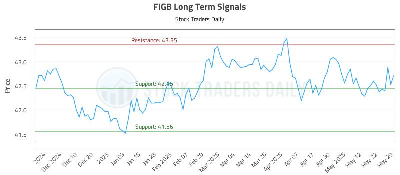 FIGB Long Term Analysis for June 1 2025