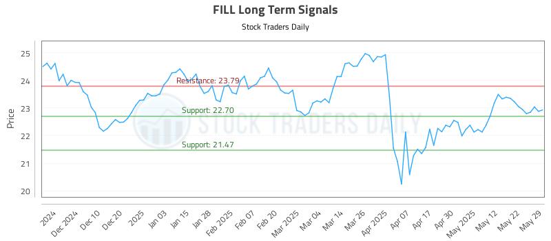 FILL Long Term Analysis for June 1 2025