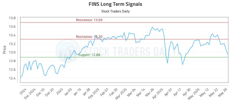 FINS Long Term Analysis for June 1 2025