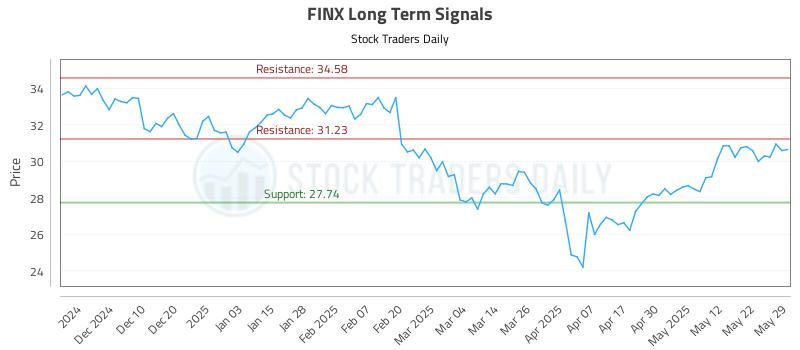 FINX Long Term Analysis for June 1 2025 FINX Long Term Analysis for June 1 2025
