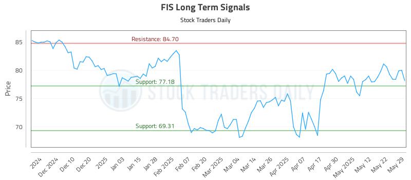 FIS Long Term Analysis for June 1 2025