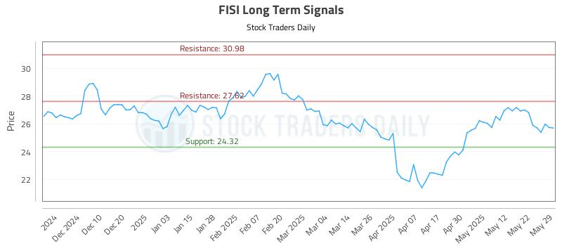 FISI Long Term Analysis for June 1 2025 FISI Long Term Analysis for June 1 2025