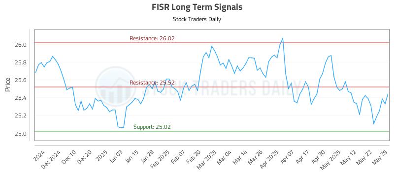 FISR Long Term Analysis for June 1 2025 FISR Long Term Analysis for June 1 2025