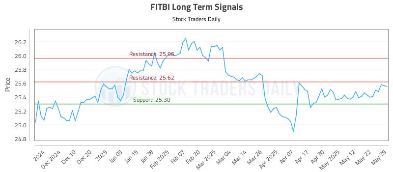 FITBI Long Term Analysis for June 1 2025 FITBI Long Term Analysis for June 1 2025