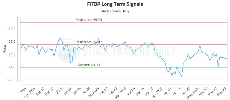 FITBP Long Term Analysis for June 1 2025