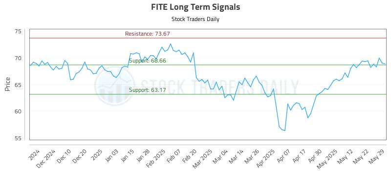 FITE Long Term Analysis for June 1 2025 FITE Long Term Analysis for June 1 2025