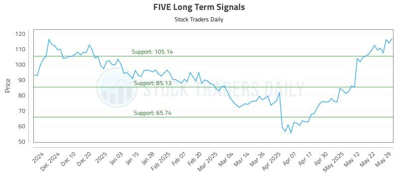 FIVE Long Term Analysis for June 1 2025