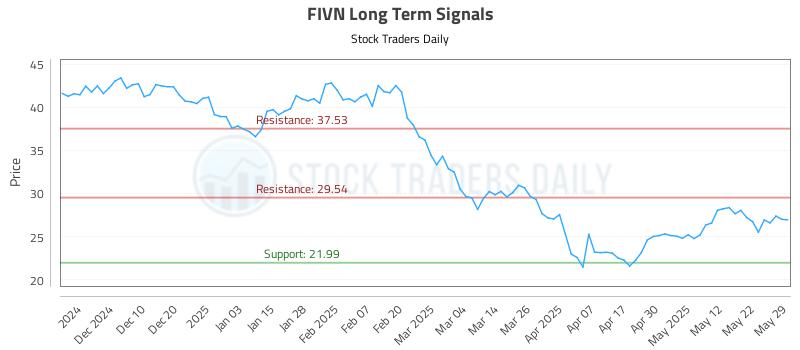 FIVN Long Term Analysis for June 1 2025 FIVN Long Term Analysis for June 1 2025
